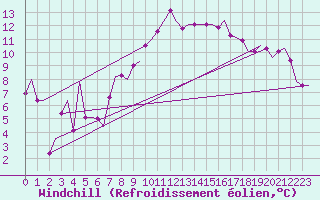 Courbe du refroidissement olien pour Brno / Turany