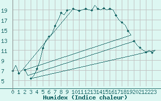 Courbe de l'humidex pour Rygge