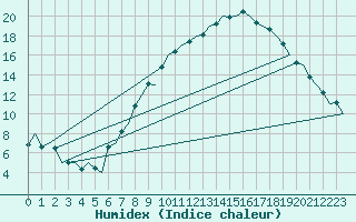 Courbe de l'humidex pour London / Heathrow (UK)