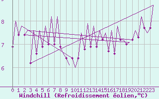 Courbe du refroidissement olien pour Kirkwall Airport