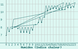 Courbe de l'humidex pour Burgos (Esp)