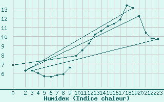 Courbe de l'humidex pour Saint-Bonnet-de-Bellac (87)