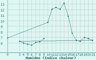 Courbe de l'humidex pour Puntijarka