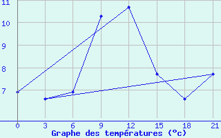 Courbe de tempratures pour Zugdidi