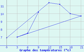 Courbe de tempratures pour Sortland