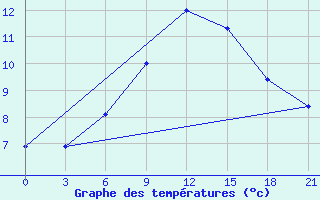 Courbe de tempratures pour Bobruysr