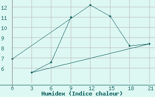 Courbe de l'humidex pour Mussala Top / Sommet