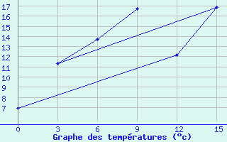 Courbe de tempratures pour Ak-Bulak