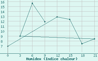 Courbe de l'humidex pour Pjalica