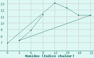 Courbe de l'humidex pour Uglic