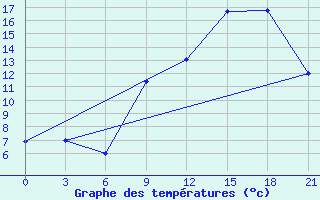 Courbe de tempratures pour Evora / C. Coord