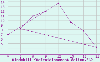 Courbe du refroidissement olien pour Cherdyn