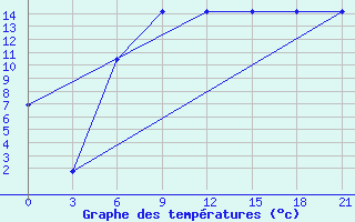 Courbe de tempratures pour Florina