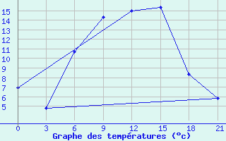 Courbe de tempratures pour Sasovo