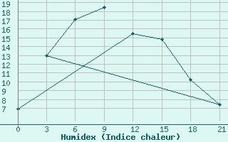 Courbe de l'humidex pour Kudymkar