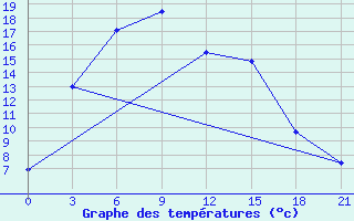 Courbe de tempratures pour Kudymkar