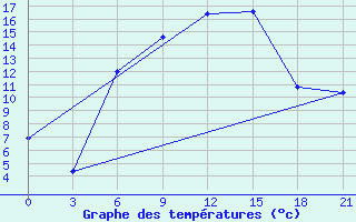 Courbe de tempratures pour Tambov