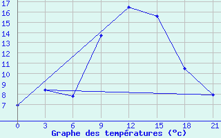 Courbe de tempratures pour Liubashivka