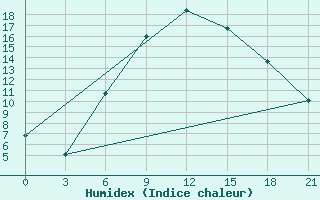 Courbe de l'humidex pour L'Viv