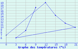 Courbe de tempratures pour Jaskul