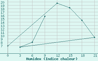 Courbe de l'humidex pour Konitsa