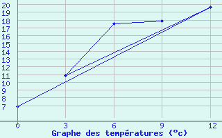 Courbe de tempratures pour Ejsk