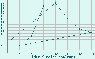 Courbe de l'humidex pour Jaskul