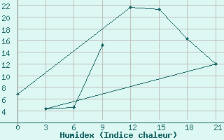 Courbe de l'humidex pour Bitola