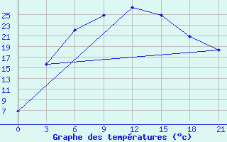 Courbe de tempratures pour Biser