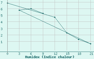 Courbe de l'humidex pour Joskar-Ola