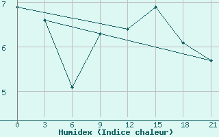 Courbe de l'humidex pour Onega