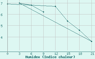 Courbe de l'humidex pour Siauliai