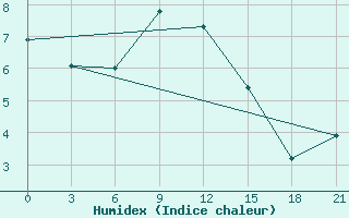 Courbe de l'humidex pour Verhotur'E