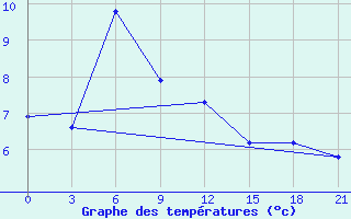 Courbe de tempratures pour Velikie Luki