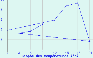 Courbe de tempratures pour Raznavolok