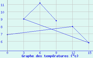 Courbe de tempratures pour Guinan