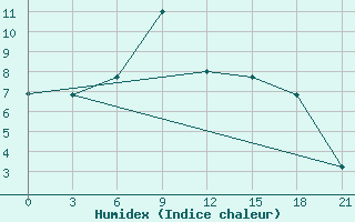 Courbe de l'humidex pour Mussala Top / Sommet