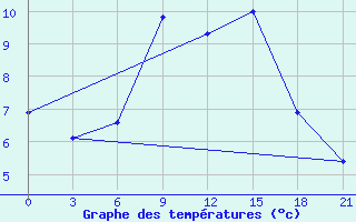 Courbe de tempratures pour Mussala Top / Sommet