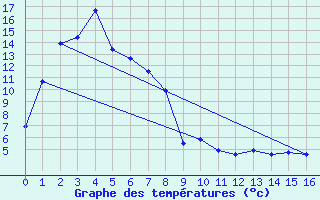 Courbe de tempratures pour Omeo