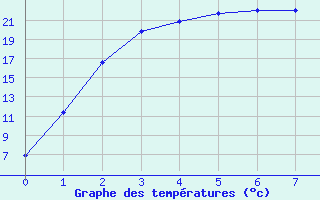 Courbe de tempratures pour Newdegate Research Station