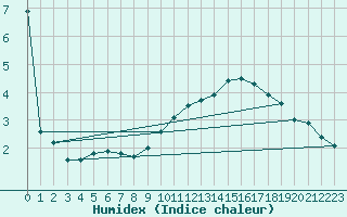 Courbe de l'humidex pour Lerida (Esp)