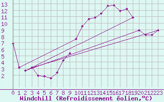 Courbe du refroidissement olien pour Pertuis - Grand Cros (84)