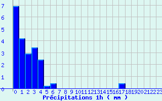 Diagramme des prcipitations pour Saint-Bonnet-le-Chteau (42)