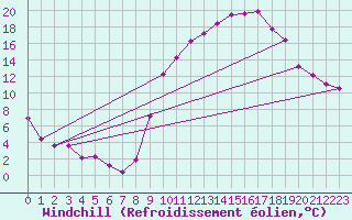 Courbe du refroidissement olien pour Istres (13)