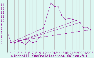 Courbe du refroidissement olien pour Cabestany (66)