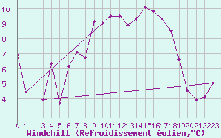 Courbe du refroidissement olien pour Moenichkirchen