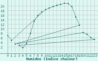 Courbe de l'humidex pour Mistelbach