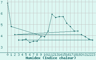 Courbe de l'humidex pour Kufstein