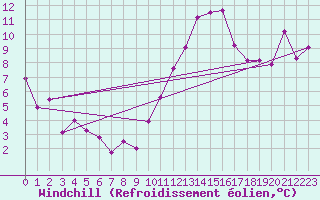 Courbe du refroidissement olien pour Orly (91)
