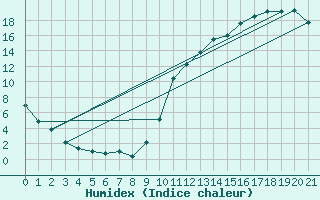 Courbe de l'humidex pour Stephenville Rcs